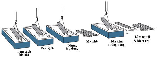 Quy trình mạ kẽm