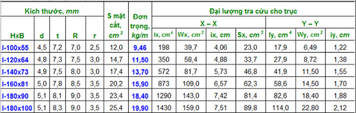 Thông số kỹ thuật thép I